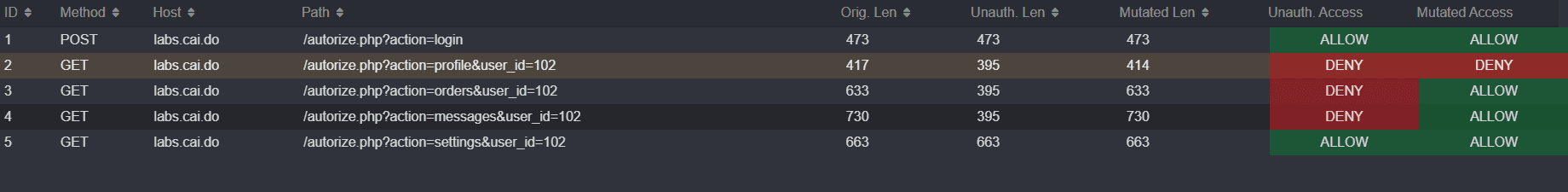 The mutated and no-auth request denial.