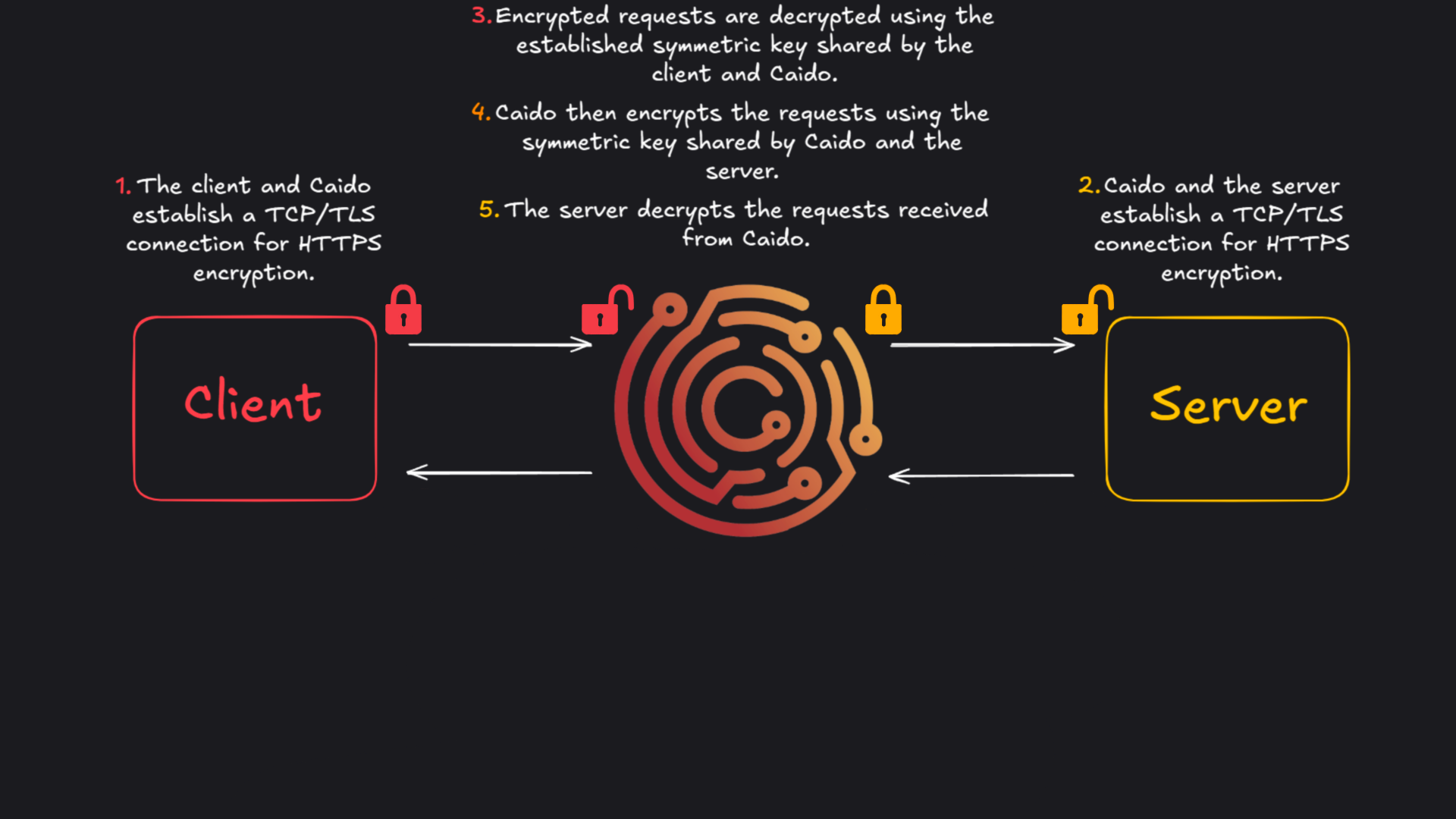 Android proxy settings.